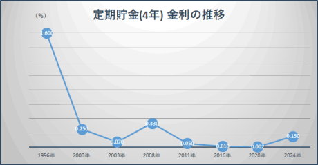 預金金利グラフ